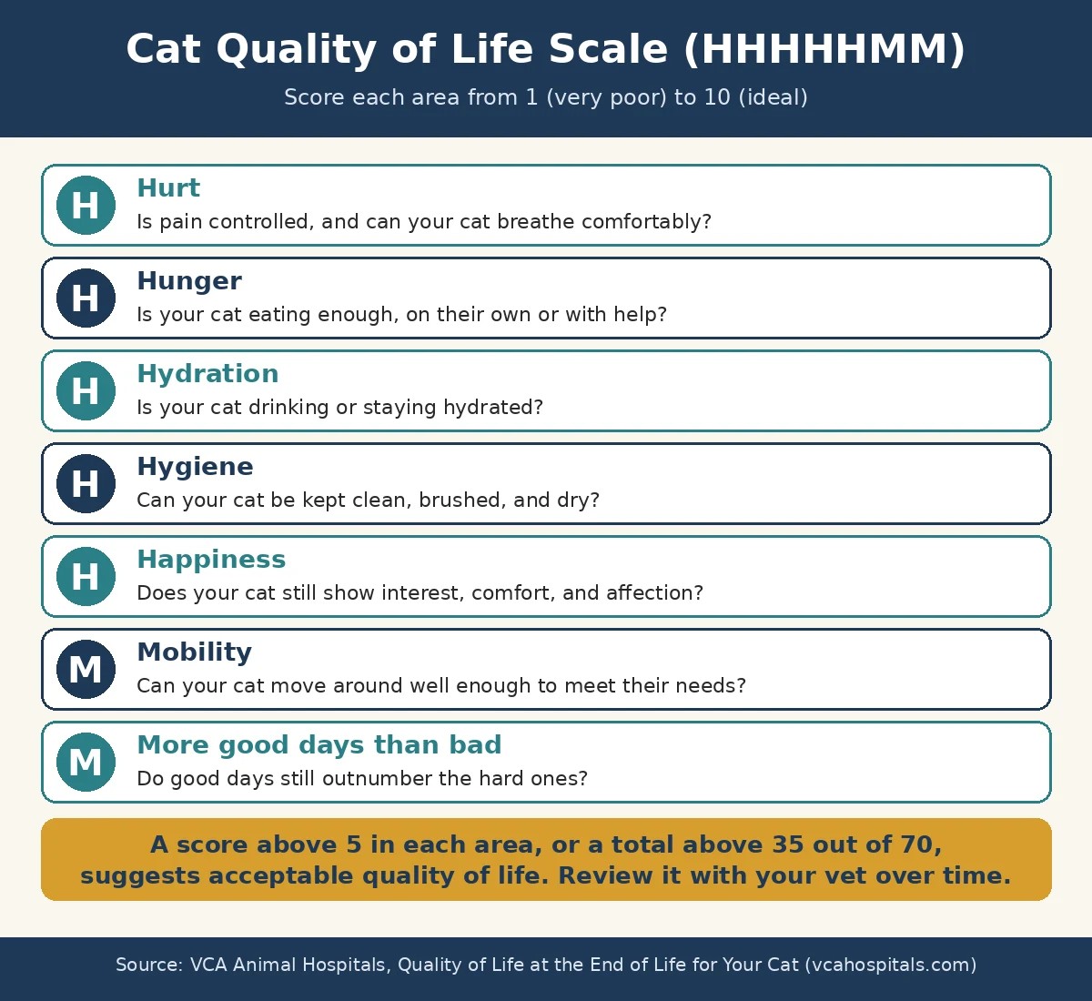 HHHHHMM quality of life scale for cats Chart of the HHHHHMM quality of life scale for cats covering hurt, hunger, hydration, hygiene, happiness, mobility, and more good days than bad