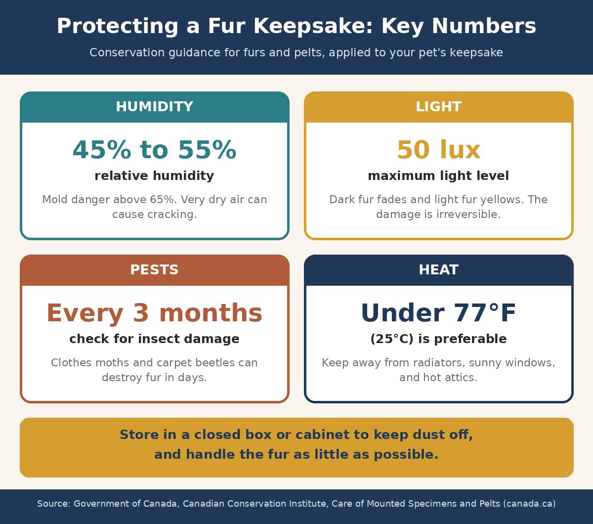 Fur care guidelines for protecting a pet fur keepsake Infographic of fur care guidelines: 45 to 55 percent relative humidity, 50 lux maximum light, inspection for pests every 3 months, and temperatures under 77 degrees Fahrenheit
