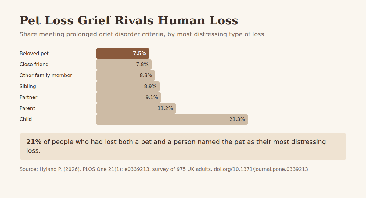 Pet loss grief compared with human loss, PLOS One 2026 Bar chart comparing prolonged grief disorder rates after the death of a pet, friend, family member, partner, parent, and child