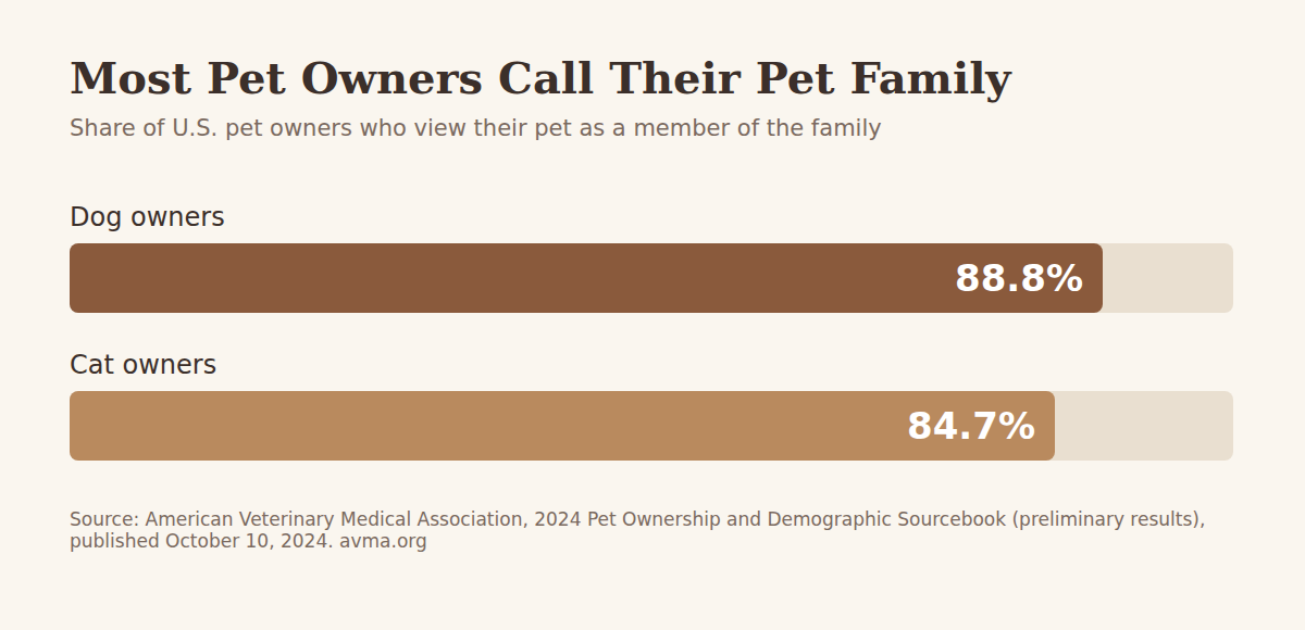 Most pet owners view their pet as a family member, AVMA 2024 Bar chart showing 88.8 percent of dog owners and 84.7 percent of cat owners view their pet as a family member